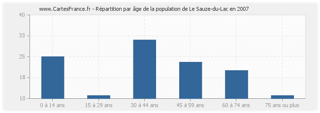 Répartition par âge de la population de Le Sauze-du-Lac en 2007